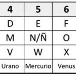 La tabla alfanumérica en la numerología: Descubre su poder y significado